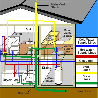 Sewer odor diagram in home